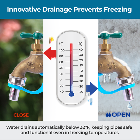 Polar Valve automatically drains water below 32F to prevent freezing, keeping outdoor faucets and pipes safe and functional in cold weather.